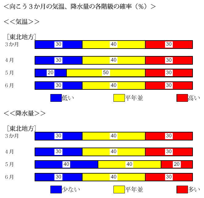 �������R�����̋C���A�~���ʂ̊e�K���̊m���i���j