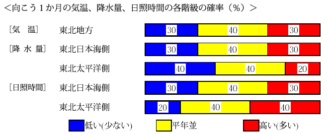 �������P�����̋C���A�~���ʁA���Ǝ��ԁA�~��ʂ̊e�����̊m���i���j