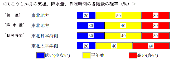 �������P�����̋C���A�~���ʁA���Ǝ��ԁA�~��ʂ̊e�����̊m���i���j