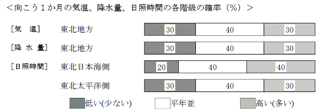 �������P�����̋C���A�~���ʁA���Ǝ��ԁA�~��ʂ̊e�����̊m���i���j