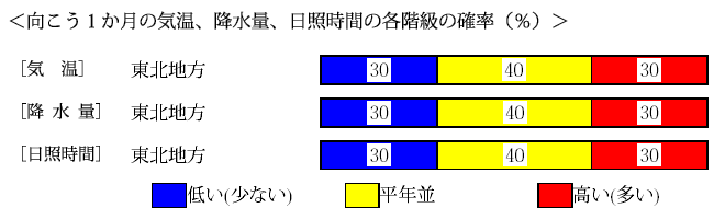 �������P�����̋C���A�~���ʁA���Ǝ��ԁA�~��ʂ̊e�����̊m���i���j