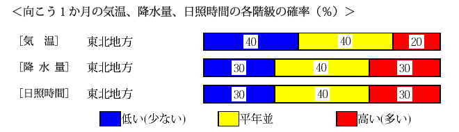 �������P�����̋C���A�~���ʁA���Ǝ��ԁA�~��ʂ̊e�����̊m���i���j