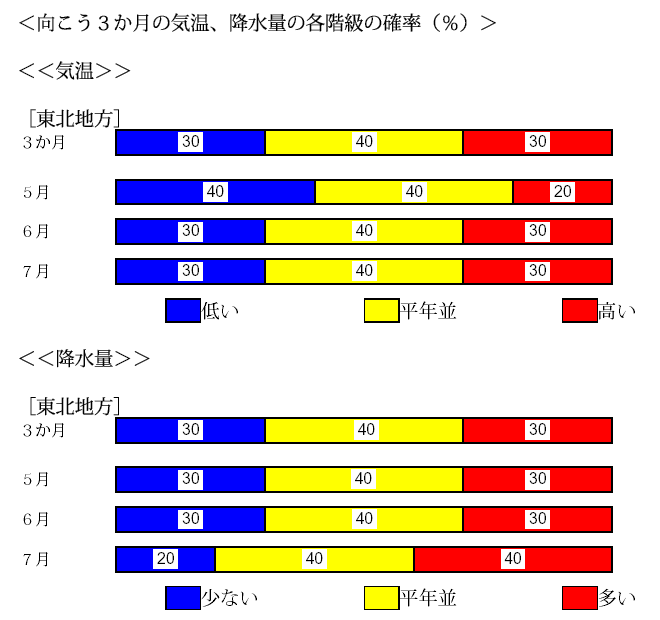 �������R�����̋C���A�~���ʂ̊e�K���̊m���i���j