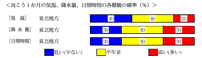 �������P�����̋C���A�~���ʁA���Ǝ��ԁA�~��ʂ̊e�����̊m���i���j