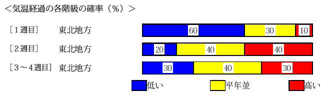 �C���o�߂̊e�����̊m���i���j