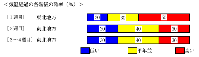 �C���o�߂̊e�����̊m���i���j