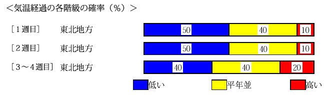 �C���o�߂̊e�����̊m���i���j