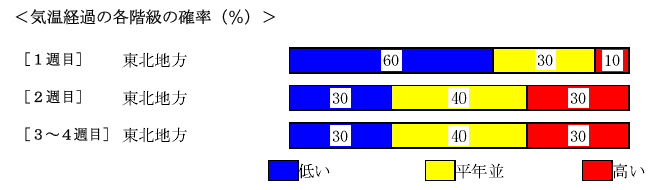 �C���o�߂̊e�����̊m���i���j