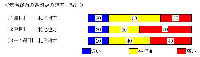 �C���o�߂̊e�����̊m���i���j