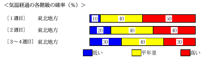 �C���o�߂̊e�����̊m���i���j