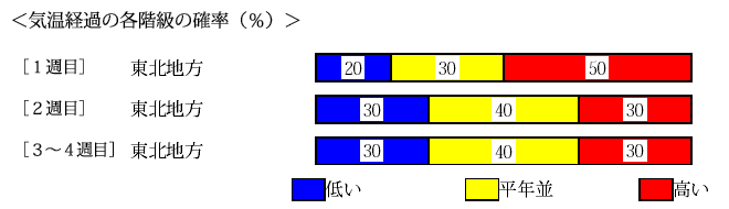 �C���o�߂̊e�����̊m���i���j