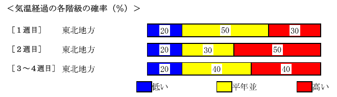 �C���o�߂̊e�����̊m���i���j