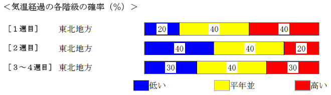 �C���o�߂̊e�����̊m���i���j