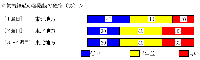 �C���o�߂̊e�����̊m���i���j