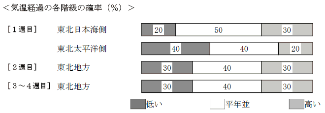 �C���o�߂̊e�����̊m���i���j