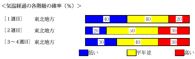 �C���o�߂̊e�����̊m���i���j