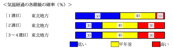 �C���o�߂̊e�����̊m���i���j