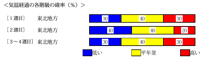 �C���o�߂̊e�����̊m���i���j