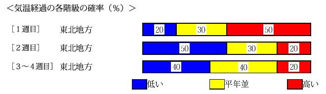 �C���o�߂̊e�����̊m���i���j