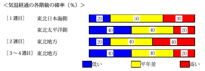 �C���o�߂̊e�����̊m���i���j