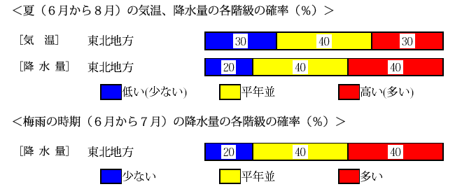 �āi�U������W���j�̋C���A�~���ʂ̊e�K���̊m���i���j