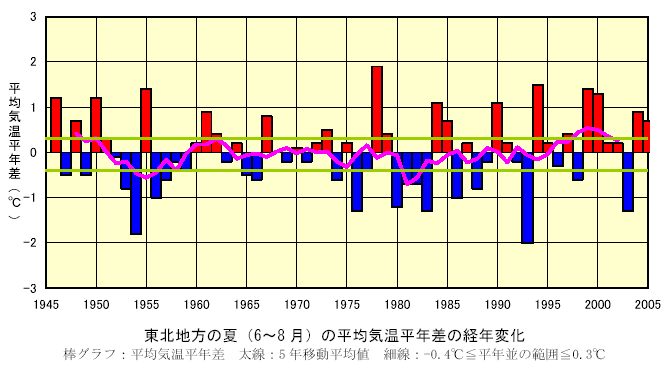 ���k�n���̉āi6�`8���j�̕��ϋC�����N���̐���