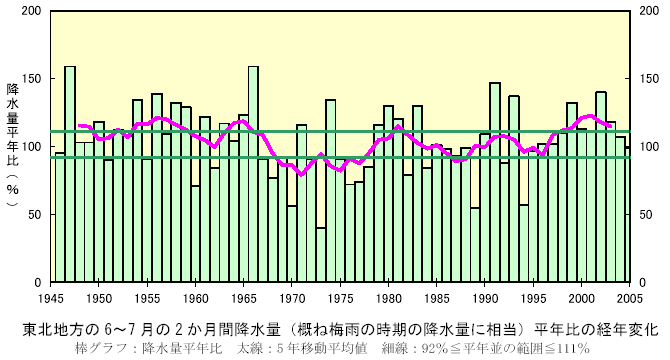 ���k�n����6�`7����2�����ԍ~���ʁi�T�˔~�J���Ԃ̍~���ʂɑ����j���N��̐���