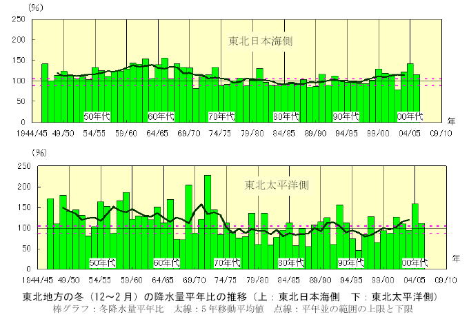 ���k�n���̓~�i12�`2 ���j�̍~���ʕ��N��̐��ځi��F���k���{�C�����F���k�����m���j