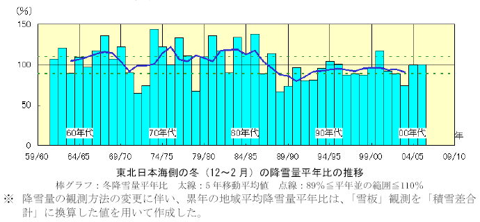 ���k���{�C���̓~�i12�`2 ���j�̍~��ʕ��N��̐���