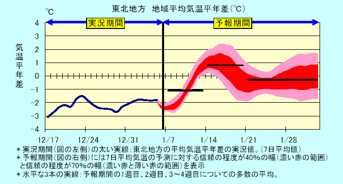 ���k�n���n�敽�ϋC�����N���̎����Ɨ\������