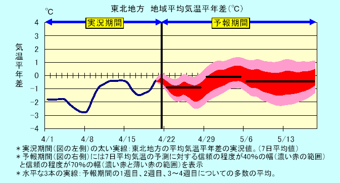 ���k�n���n�敽�ϋC�����N���̎����Ɨ\������