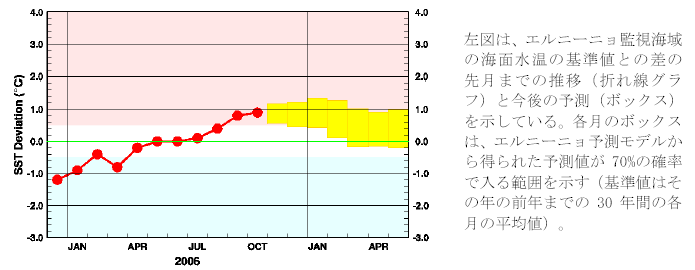 �G���j�[�j���Ď��C��̊C�ʐ����̊�l�Ƃ̍��̐挎�܂ł̐��ڂƍ���̗\��