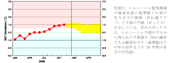 �G���j�[�j���Ď��C��̊C�ʐ����̊�l�Ƃ̍��̐挎�܂ł̐��ڂƍ���̗\��