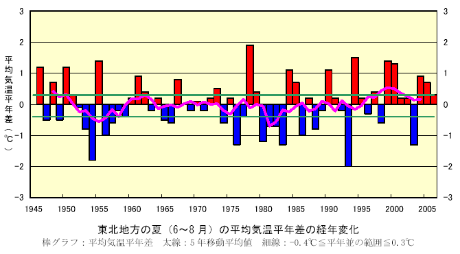 ���k�n���̉āi6�`8���j�̕��ϋC�����N���̐���