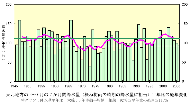 ���k�n����6�`7����2�����ԍ~���ʁi�T�˔~�J���Ԃ̍~���ʂɑ����j���N��̐���
