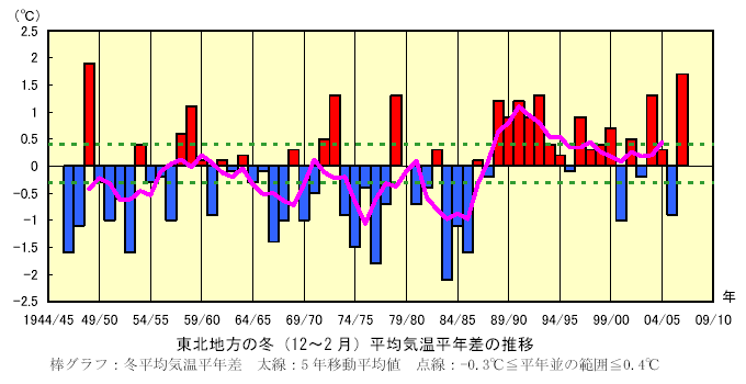 東北地方の冬(12〜2月)の平均気温平年差の推移