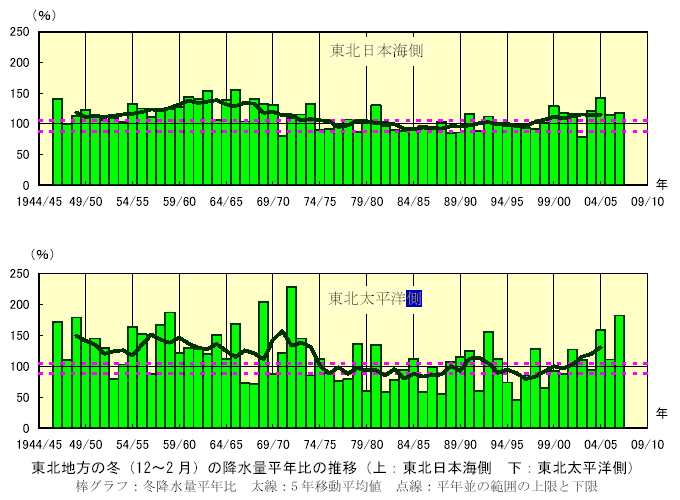 東北地方の冬(12〜2月)の降水量平年比の推移(上:東北日本海側下:東北太平洋側)
