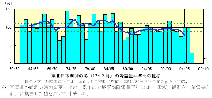 東北日本海側の冬(12〜2 月)の降雪量平年比の推移