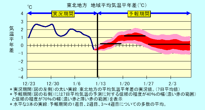 ���k�n���n�敽�ϋC�����N���̎����Ɨ\������