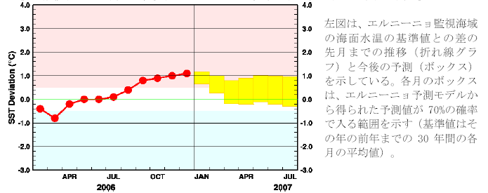 �G���j�[�j���Ď��C��̊C�ʐ����̊�l�Ƃ̍��̐挎�܂ł̐��ڂƍ���̗\��