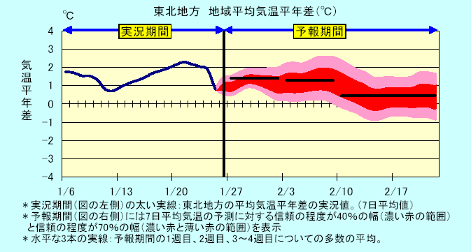 ���k�n���n�敽�ϋC�����N���̎����Ɨ\������