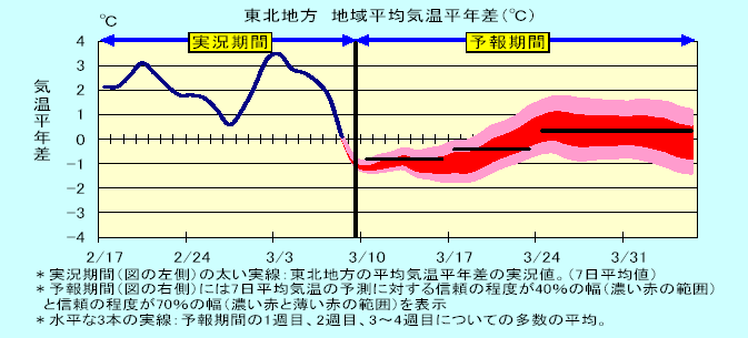 ���k�n���n�敽�ϋC�����N���̎����Ɨ\������