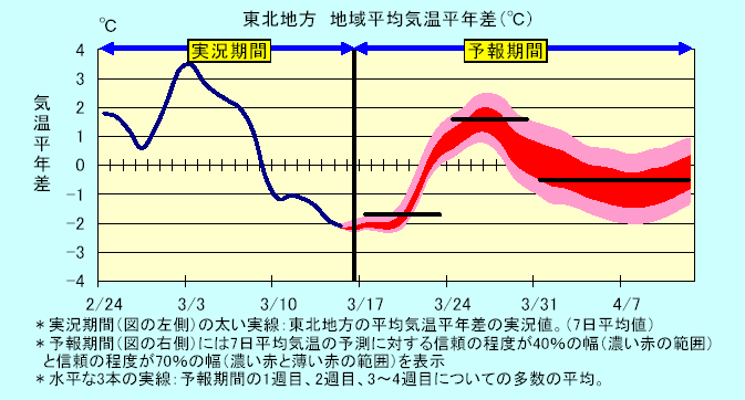 ���k�n���n�敽�ϋC�����N���̎����Ɨ\������