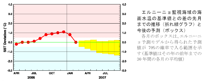 �G���j�[�j���Ď��C��̊C�ʐ����̊�l�Ƃ̍��̐挎�܂ł̐��ڂƍ���̗\��
