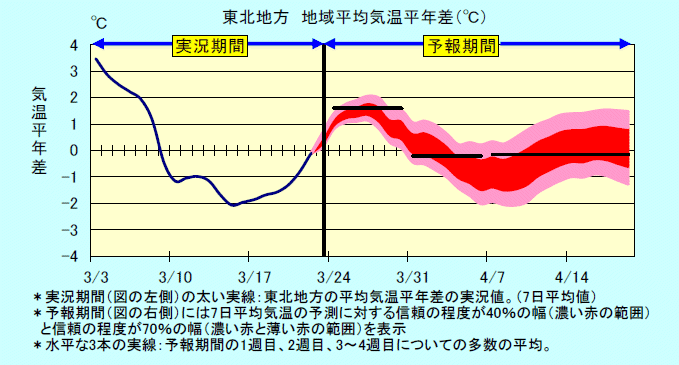 ���k�n���n�敽�ϋC�����N���̎����Ɨ\������