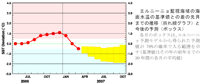 エルニーニョ監視海域の海面水温の基準値との差の先月までの推移と今後の予測