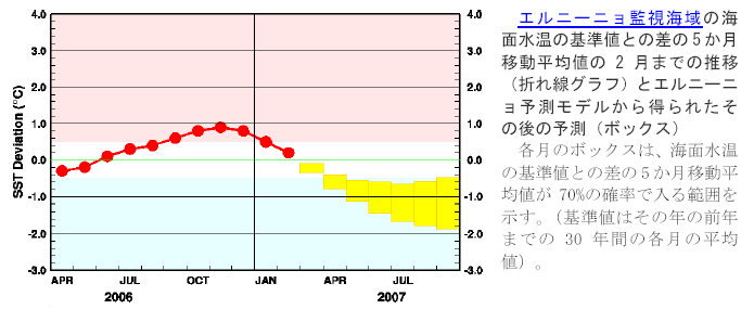 エルニーニョ監視海域の海面水温の基準値との差の先月までの推移と今後の予測