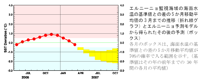 �G���j�[�j���Ď��C��̊C�ʐ����̊�l�Ƃ̍��̐挎�܂ł̐��ڂƍ���̗\��