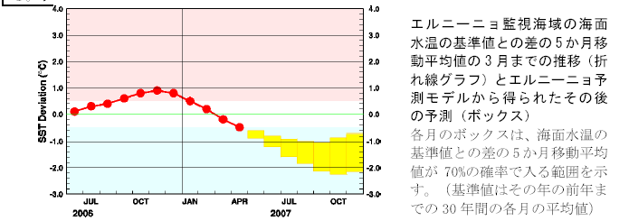 �G���j�[�j���Ď��C��̊C�ʐ����̊�l�Ƃ̍��̐挎�܂ł̐��ڂƍ���̗\��