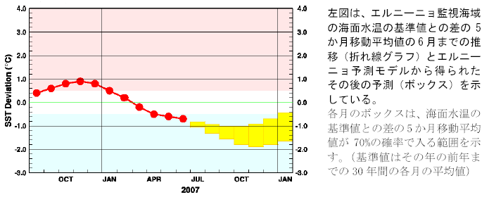 �G���j�[�j���Ď��C��̊C�ʐ����̊�l�Ƃ̍��̐挎�܂ł̐��ڂƍ���̗\��
